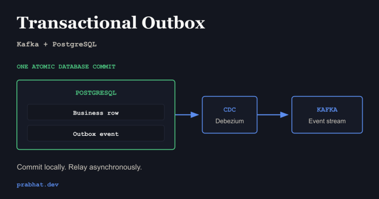 PostgreSQL commits a business row and outbox event atomically, then Debezium relays the event to Kafka.
