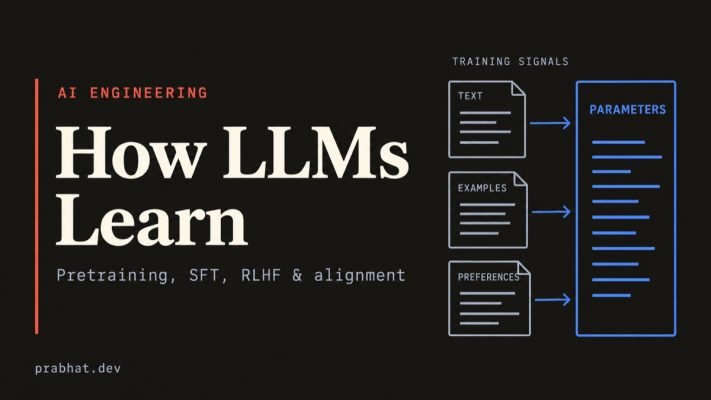 How LLMs Learn cover showing text, examples, and preferences feeding changes to model parameters.
